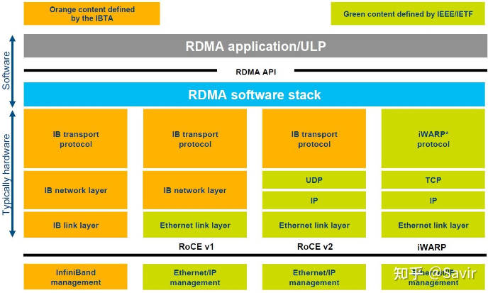 RDMA Networks