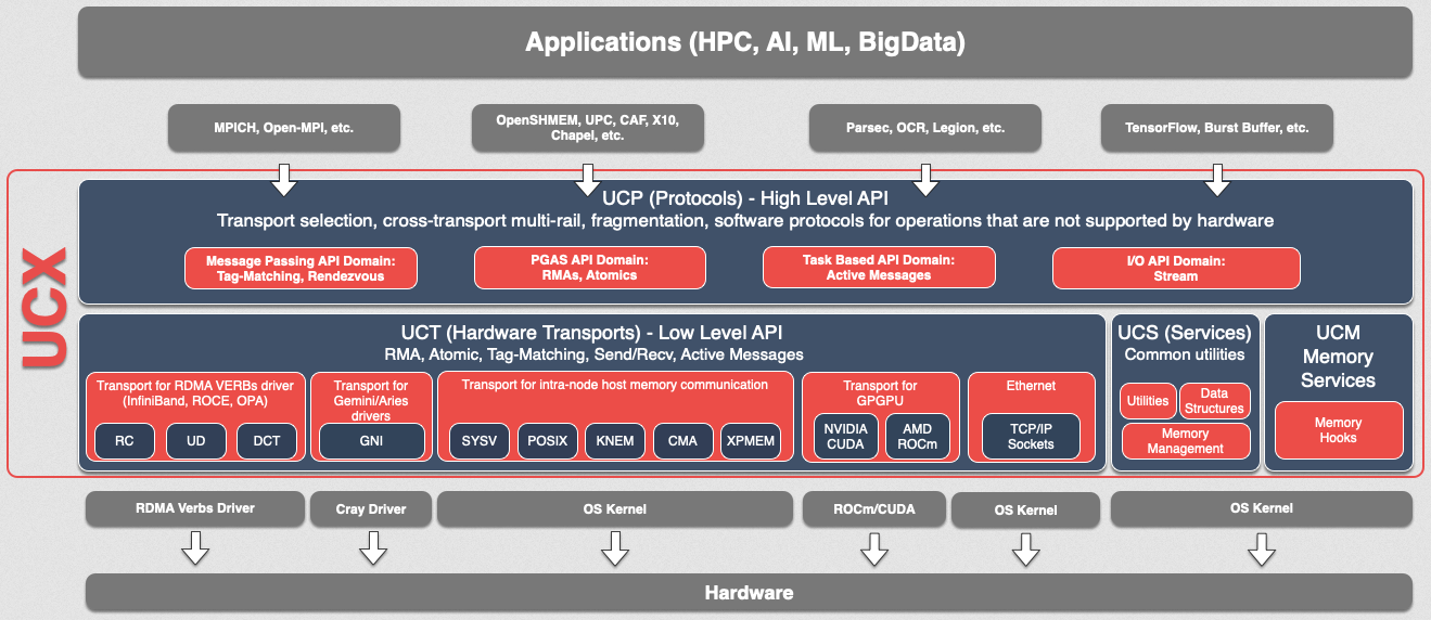 UCX